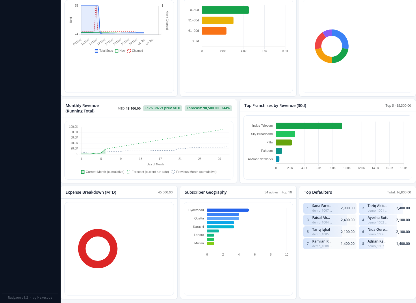 Radyxen dashboard with revenue, subscriber and bandwidth tiles